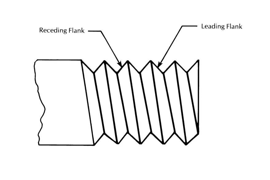 Diagram showing receding and leading flank