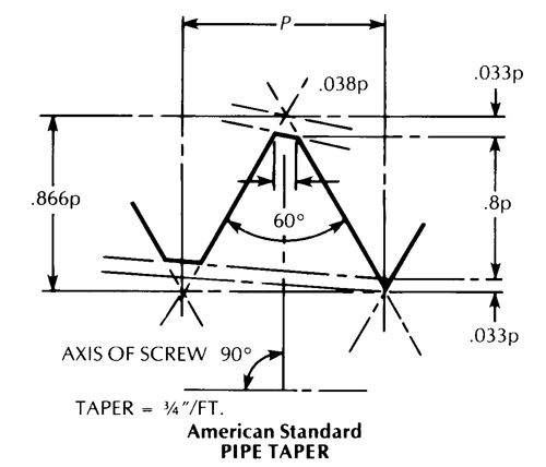 Pipe Thread Forms