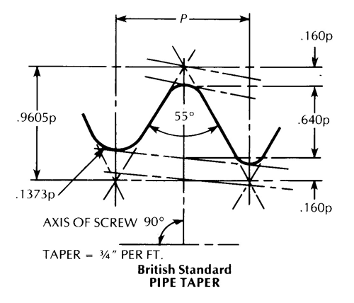 British Standard Taper Pipe