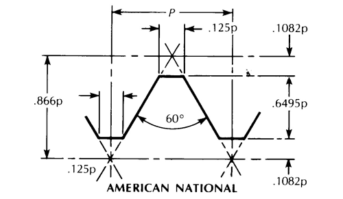 American Standard Pipe Thread Chart